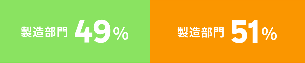 製造部門49% 製造部門51％
